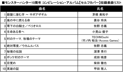 画像ギャラリー No.004のサムネイル画像 / 「モンスターハンター」，10周年記念コンピレーションCDの試聴音源を公開
