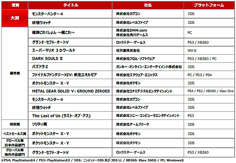 画像ギャラリー No.014のサムネイル画像 / ［TGS 2014］「日本ゲーム大賞 2014」の年間作品部門では「モンスターハンター4」と「妖怪ウォッチ」が“ダブル大賞”に。同部門各賞やゲームデザイナーズ大賞，経済産業大臣賞の受賞作も発表