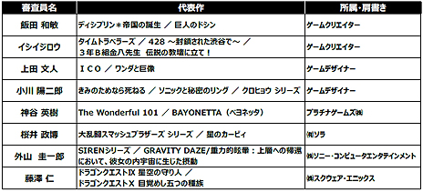 画像ギャラリー No.015のサムネイル画像 / ［TGS 2014］「日本ゲーム大賞 2014」の年間作品部門では「モンスターハンター4」と「妖怪ウォッチ」が“ダブル大賞”に。同部門各賞やゲームデザイナーズ大賞，経済産業大臣賞の受賞作も発表