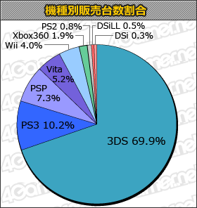画像ギャラリー No.001のサムネイル画像 / 「テリーのワンダーランド3D」がハーフミリオン達成，「GUILD01」が1万4000本を販売した「ゲームソフト週間販売ランキング＋」