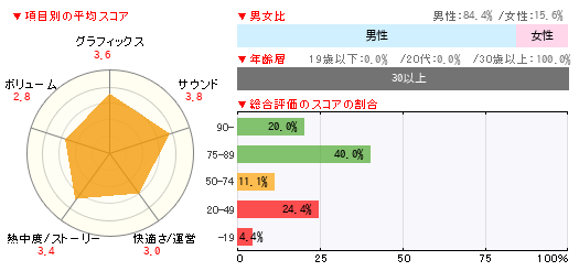 グラフ