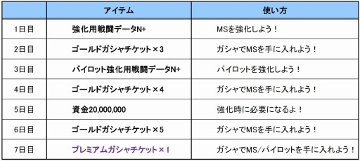 画像ギャラリー No.001のサムネイル画像 / 「ガンダムエリアウォーズ」経験値アップなど4大キャンペーンを実施