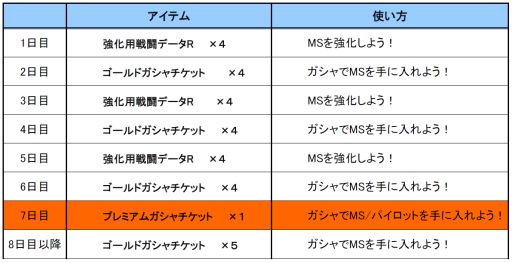 画像ギャラリー No.002のサムネイル画像 / 「ガンダムエリアウォーズ」,4周年記念キャンペーンの第2弾を実施