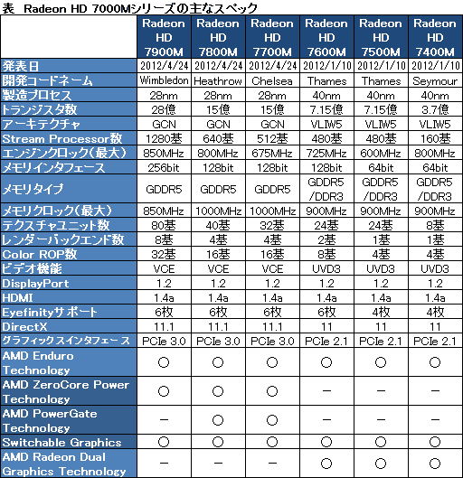 画像ギャラリー No.006のサムネイル画像 / AMD，GCNアーキテクチャ採用のノートPC向けGPU「Radeon HD 7900M・7800M・7700M」を発表