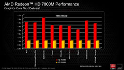 画像ギャラリー No.009のサムネイル画像 / AMD，GCNアーキテクチャ採用のノートPC向けGPU「Radeon HD 7900M・7800M・7700M」を発表