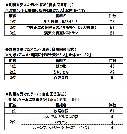 画像ギャラリー No.002のサムネイル画像 / 農業に興味がある学生の実態調査,影響を受けたゲーム1位は「牧場物語」