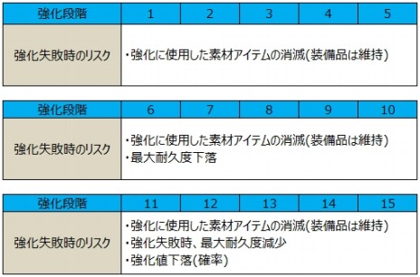 画像ギャラリー No.006のサムネイル画像 / 「BLESS」，武器＆防具の強化は「装備強化マシーン」で実行。装備の強化方法「強化/超越/継承」を公開