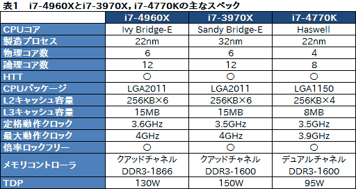 画像ギャラリー No.015のサムネイル画像 / 「Core i7-4960X」レビュー。LGA2011の新世代CPUコア「Ivy Bridge-E」はゲーマーを幸せにするか