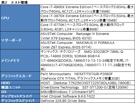 画像ギャラリー No.016のサムネイル画像 / 「Core i7-4960X」レビュー。LGA2011の新世代CPUコア「Ivy Bridge-E」はゲーマーを幸せにするか