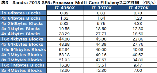 画像ギャラリー No.017のサムネイル画像 / 「Core i7-4960X」レビュー。LGA2011の新世代CPUコア「Ivy Bridge-E」はゲーマーを幸せにするか