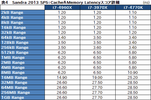 画像ギャラリー No.018のサムネイル画像 / 「Core i7-4960X」レビュー。LGA2011の新世代CPUコア「Ivy Bridge-E」はゲーマーを幸せにするか