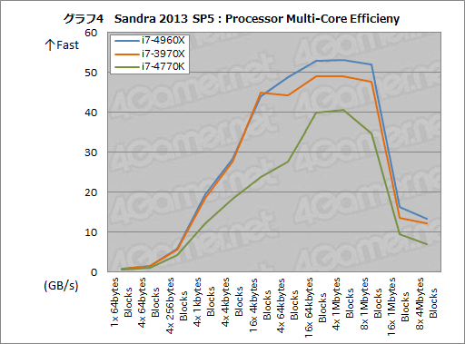 画像ギャラリー No.024のサムネイル画像 / 「Core i7-4960X」レビュー。LGA2011の新世代CPUコア「Ivy Bridge-E」はゲーマーを幸せにするか