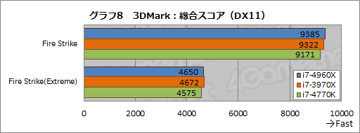 画像ギャラリー No.028のサムネイル画像 / 「Core i7-4960X」レビュー。LGA2011の新世代CPUコア「Ivy Bridge-E」はゲーマーを幸せにするか