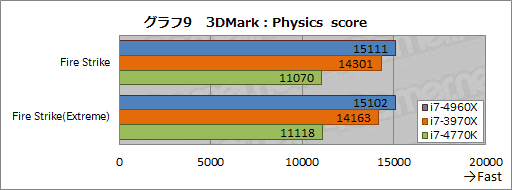 画像ギャラリー No.029のサムネイル画像 / 「Core i7-4960X」レビュー。LGA2011の新世代CPUコア「Ivy Bridge-E」はゲーマーを幸せにするか