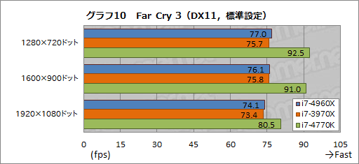 画像ギャラリー No.030のサムネイル画像 / 「Core i7-4960X」レビュー。LGA2011の新世代CPUコア「Ivy Bridge-E」はゲーマーを幸せにするか