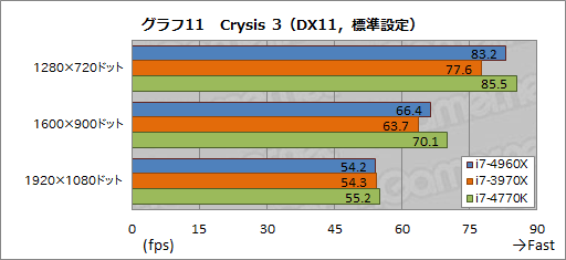 画像ギャラリー No.031のサムネイル画像 / 「Core i7-4960X」レビュー。LGA2011の新世代CPUコア「Ivy Bridge-E」はゲーマーを幸せにするか