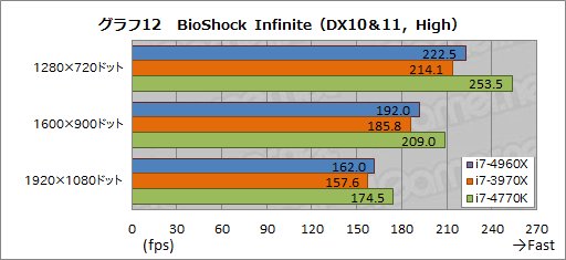 画像ギャラリー No.032のサムネイル画像 / 「Core i7-4960X」レビュー。LGA2011の新世代CPUコア「Ivy Bridge-E」はゲーマーを幸せにするか