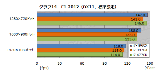 画像ギャラリー No.034のサムネイル画像 / 「Core i7-4960X」レビュー。LGA2011の新世代CPUコア「Ivy Bridge-E」はゲーマーを幸せにするか