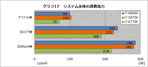 画像ギャラリー No.037のサムネイル画像 / 「Core i7-4960X」レビュー。LGA2011の新世代CPUコア「Ivy Bridge-E」はゲーマーを幸せにするか
