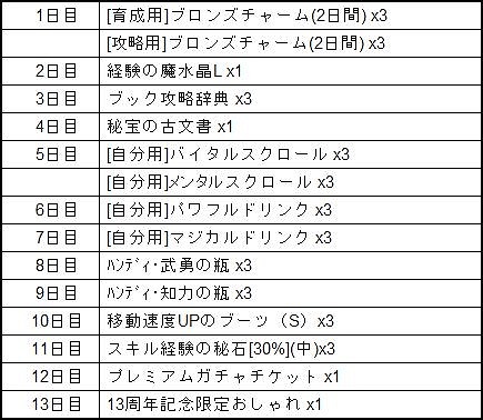 画像ギャラリー No.003のサムネイル画像 / 「エレメンタルナイツオンラインR」で“エレナイ13周年 魔の祭典”の第1弾が開催