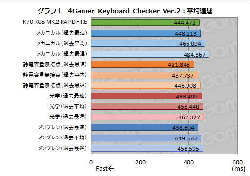 画像ギャラリー No.041のサムネイル画像 / 【PR】進化を続けるCorsair製最新キーボード「K70 RGB MK.2」には,ゲーマーに必要なすべてが揃っている