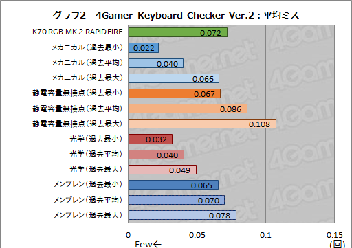 画像ギャラリー No.042のサムネイル画像 / 【PR】進化を続けるCorsair製最新キーボード「K70 RGB MK.2」には,ゲーマーに必要なすべてが揃っている