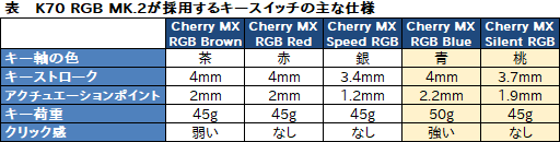 画像ギャラリー No.043のサムネイル画像 / 【PR】進化を続けるCorsair製最新キーボード「K70 RGB MK.2」には,ゲーマーに必要なすべてが揃っている