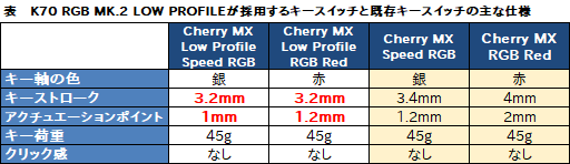 画像ギャラリー No.006のサムネイル画像 / 【PR】低背Cherry軸を採用したCorsair製キーボード「K70 RGB MK.2 LOW PROFILE」は高速入力重視のゲーマー向け新定番だ