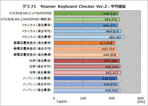画像ギャラリー No.037のサムネイル画像 / 【PR】低背Cherry軸を採用したCorsair製キーボード「K70 RGB MK.2 LOW PROFILE」は高速入力重視のゲーマー向け新定番だ