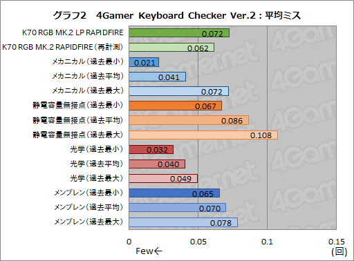 画像ギャラリー No.038のサムネイル画像 / 【PR】低背Cherry軸を採用したCorsair製キーボード「K70 RGB MK.2 LOW PROFILE」は高速入力重視のゲーマー向け新定番だ