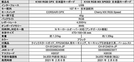 画像ギャラリー No.010のサムネイル画像 / Bluetoothと有線で同時接続できるCorsair製ヘッドセット「HS70 BLUETOOTH」と高速入力を謳うキーボード「K100 RGB」が発売