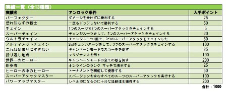 画像ギャラリー No.020のサムネイル画像 / 「パワーアップヒーローズ」，「チェイン」「パワーアップ」の詳細を公開。実績も明らかに
