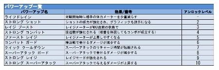 画像ギャラリー No.021のサムネイル画像 / 「パワーアップヒーローズ」，「チェイン」「パワーアップ」の詳細を公開。実績も明らかに