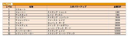 画像ギャラリー No.022のサムネイル画像 / 「パワーアップヒーローズ」，「チェイン」「パワーアップ」の詳細を公開。実績も明らかに