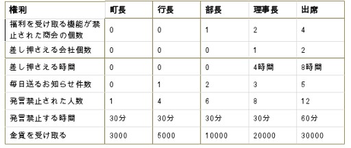 画像ギャラリー No.001のサムネイル画像 / 「マネーウォーズ」,最高権力機関「委員会」の役割を紹介