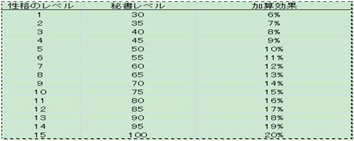 画像ギャラリー No.001のサムネイル画像 / 「マネーウォーズ」,秘書スキルに関する情報が公開に