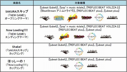 画像ギャラリー No.001のサムネイル画像 / 「BEMANI」シリーズでTVアニメ「NEW GAME!」の楽曲を配信スタート