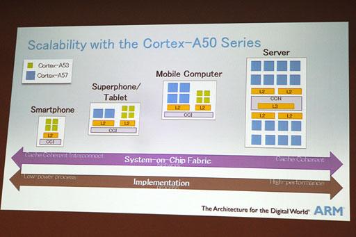 画像ギャラリー No.012のサムネイル画像 / ARM,64bit対応のプロセッサIPコア「Cortex-A50」を解説。big.LITTLEで性能と低消費電力性の両方を引き上げる