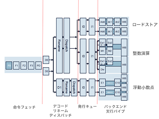 画像ギャラリー No.008のサムネイル画像 / ARMのミドルレンジCPUコア「Cortex-A12」の詳細が明らかに。Cortex-A9の弱点だった浮動小数点演算性能の改善を目指す