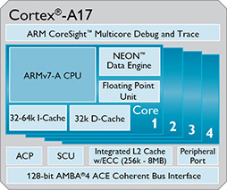 画像ギャラリー No.002のサムネイル画像 / ARM,ミッドレンジ向けの新CPUコア「Cortex-A17」と新GPUコア「Mali-T720」を発表。採用製品は2015年以降に登場の予定