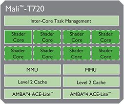 画像ギャラリー No.003のサムネイル画像 / ARM,ミッドレンジ向けの新CPUコア「Cortex-A17」と新GPUコア「Mali-T720」を発表。採用製品は2015年以降に登場の予定