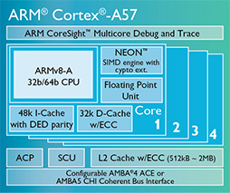 画像ギャラリー No.005のサムネイル画像 / ARM，64bitの新CPUコア「Cortex-A72」とGPUコア「Mali-T880」を発表。採用製品は2016年に登場の見込み