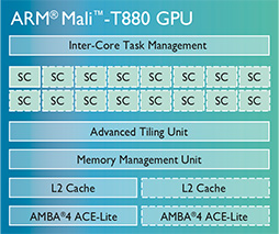 画像ギャラリー No.007のサムネイル画像 / ARM，64bitの新CPUコア「Cortex-A72」とGPUコア「Mali-T880」を発表。採用製品は2016年に登場の見込み