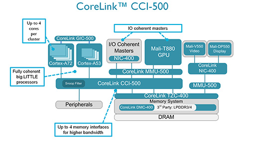 画像ギャラリー No.008のサムネイル画像 / ARM，64bitの新CPUコア「Cortex-A72」とGPUコア「Mali-T880」を発表。採用製品は2016年に登場の見込み