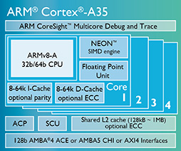 画像ギャラリー No.002のサムネイル画像 / ARM,64bit命令セット対応のエントリーCPUコア「Cortex-A35」を発表。搭載SoCは2016年後半に登場の予定