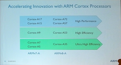 画像ギャラリー No.006のサムネイル画像 / ARMの新型64bit CPU「Cortex-A72」はXeon並みの性能を3分の1の消費電力で実現。ARM Tech Symposia 2015レポート