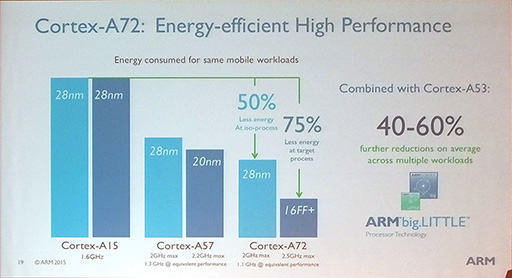 画像ギャラリー No.007のサムネイル画像 / ARMの新型64bit CPU「Cortex-A72」はXeon並みの性能を3分の1の消費電力で実現。ARM Tech Symposia 2015レポート