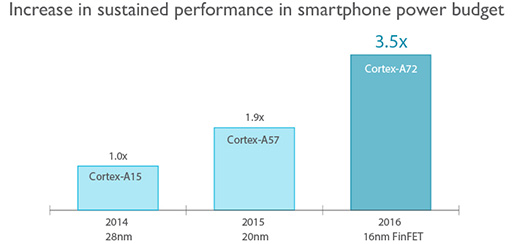 画像ギャラリー No.016のサムネイル画像 / ARMの新型64bit CPU「Cortex-A72」はXeon並みの性能を3分の1の消費電力で実現。ARM Tech Symposia 2015レポート