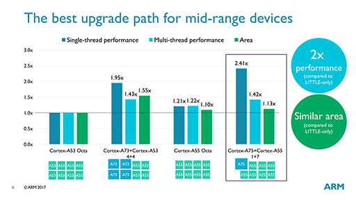 画像ギャラリー No.006のサムネイル画像 / ARMの次世代CPU「Cortex-A75」「Cortex-A55」は,現行CPUといったい何が違うのか