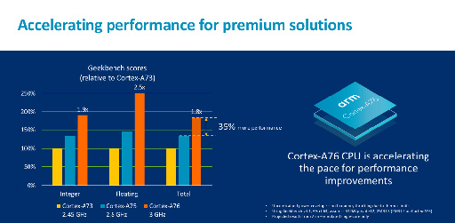 画像ギャラリー No.002のサムネイル画像 / ［COMPUTEX］Arm，新型CPU IPコア「Cortex-A76」と新型GPU IPコア「Mali-G76」を発表。エッジAIの処理性能が大きく向上